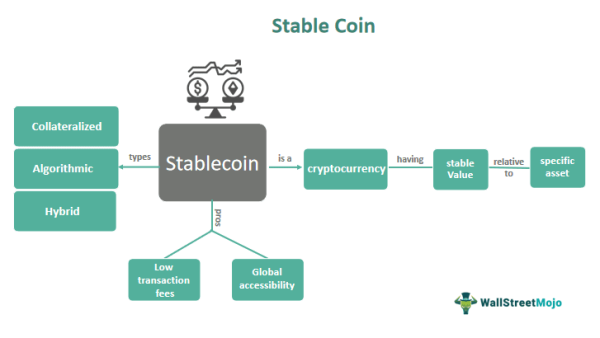 Stablecoin Definition Explained Types How To Create 