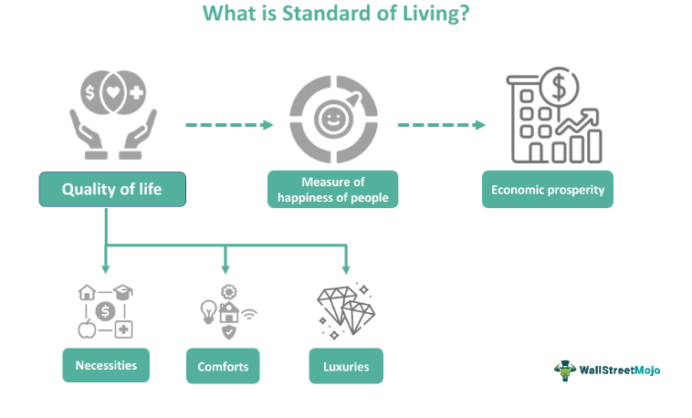 case study of standard of living