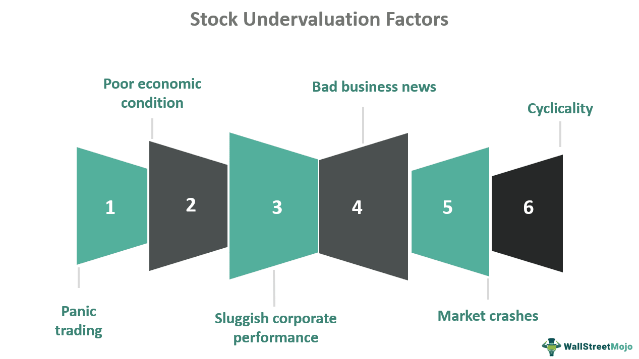 Stock Undervaluation factors