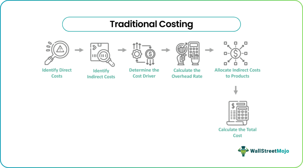Traditional Costing
