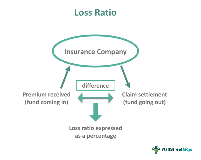 Loss Ratio - What Is It, Formula, Vs Combined Ratio