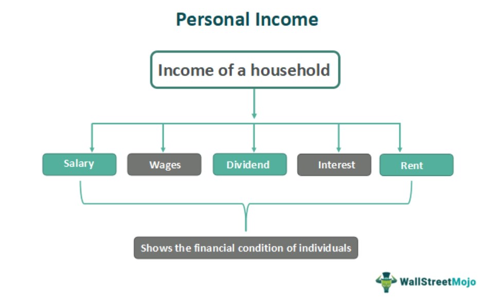What Is Personal Income