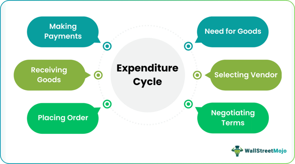 expenditure cycle Flowchart
