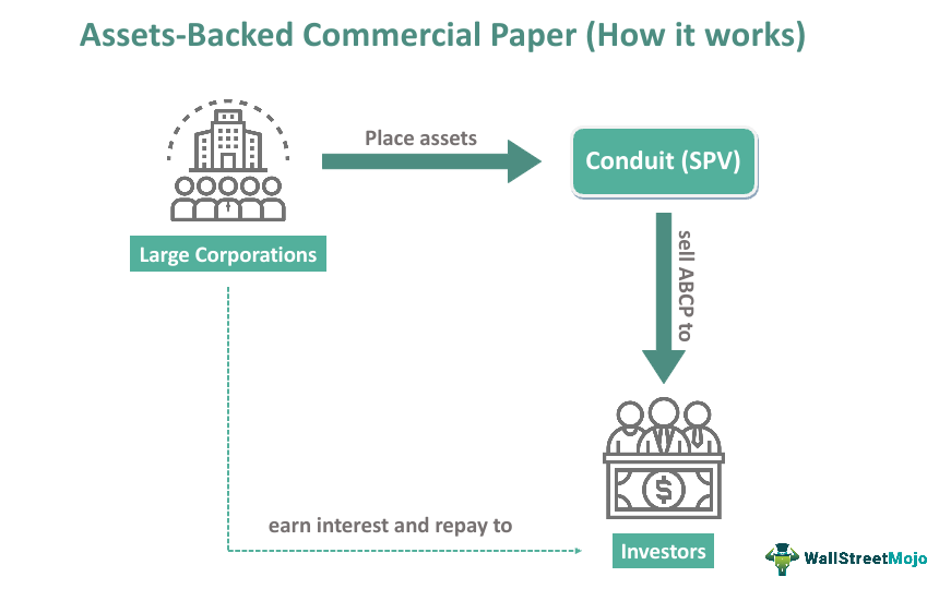 Assets-Backed Commercial Paper (How it works)