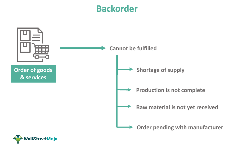 Backorder - Meaning, Vs Out Of Stock, Process, Example
