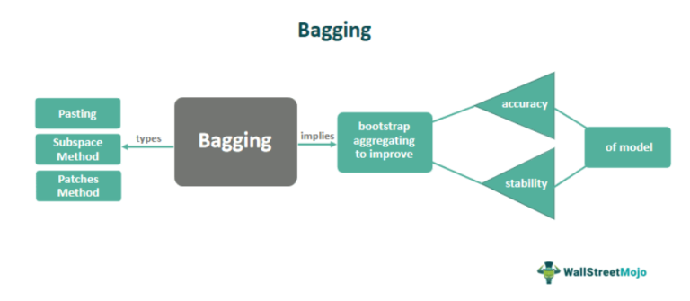 Bagging - Meaning, Types, Examples, Vs Boosting , How it Works?