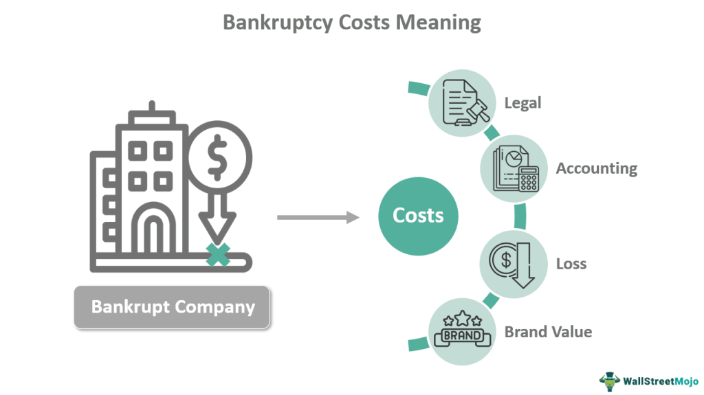 Bankruptcy Costs