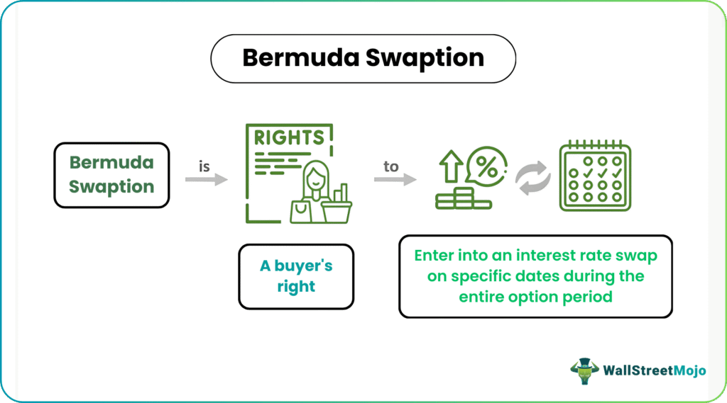 Bermuda Swaption