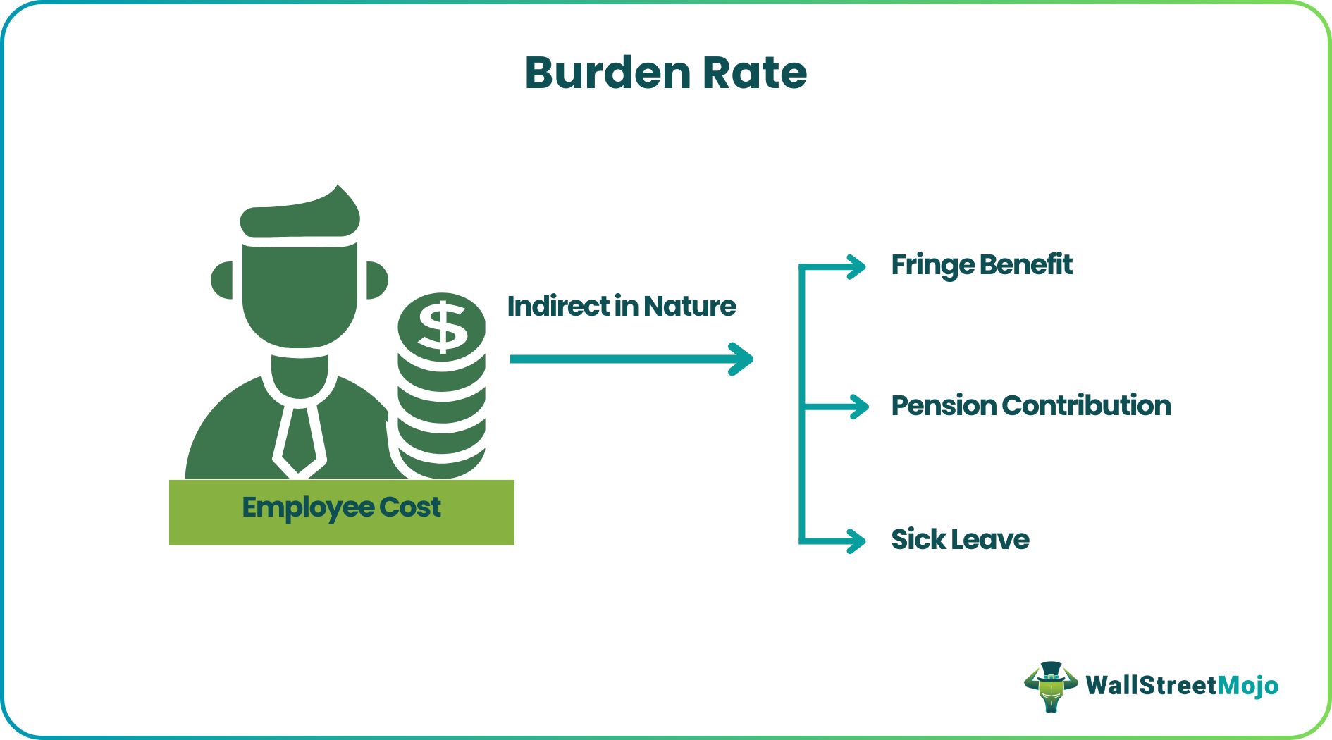 Burdened Rates Burden Rate - What Is It, Formula, Example