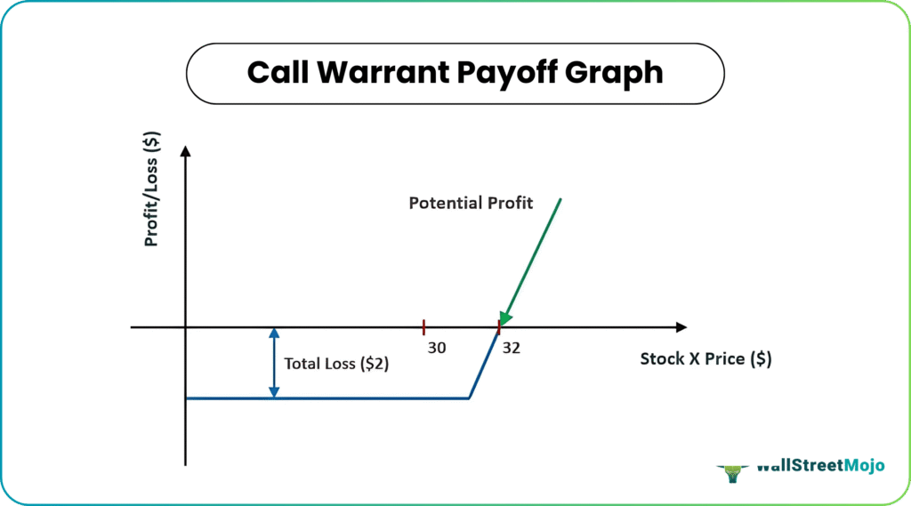 Call Warrant Payoff Graph