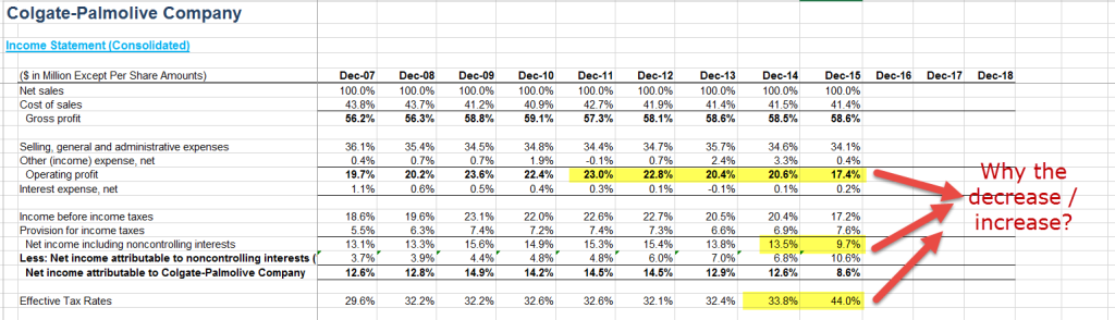Colgate Income Statement Vertical Analysis