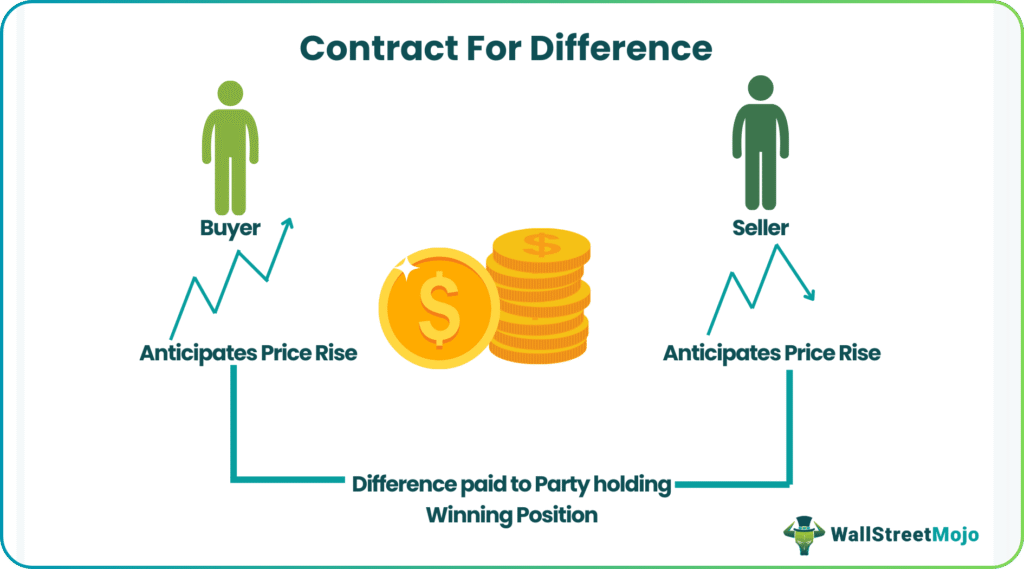 Contract For Difference
