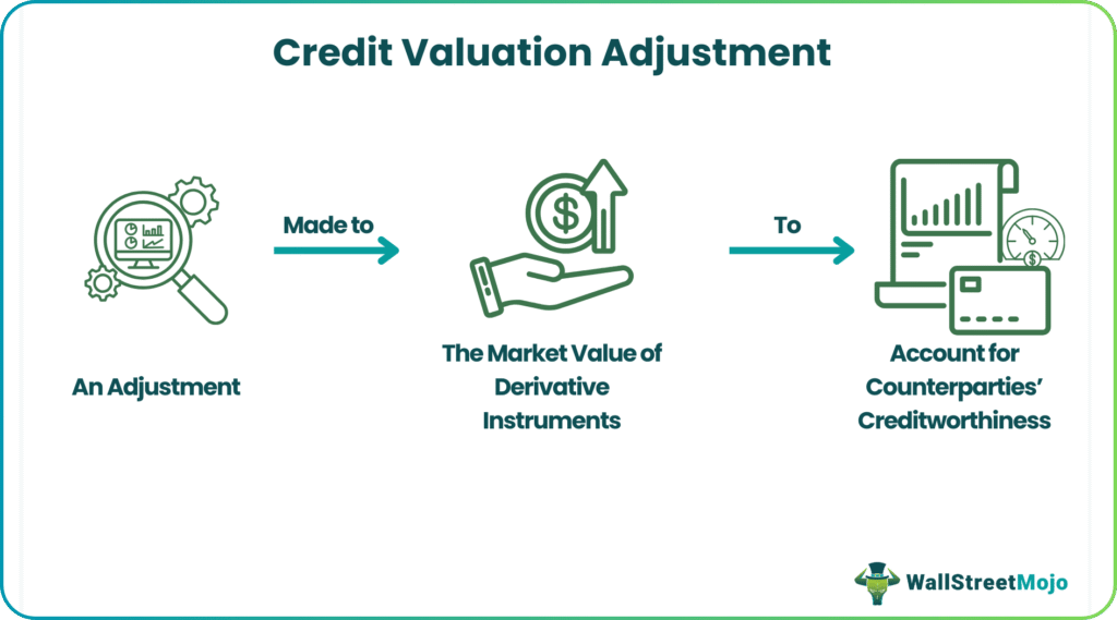 Credit Valuation Adjustment