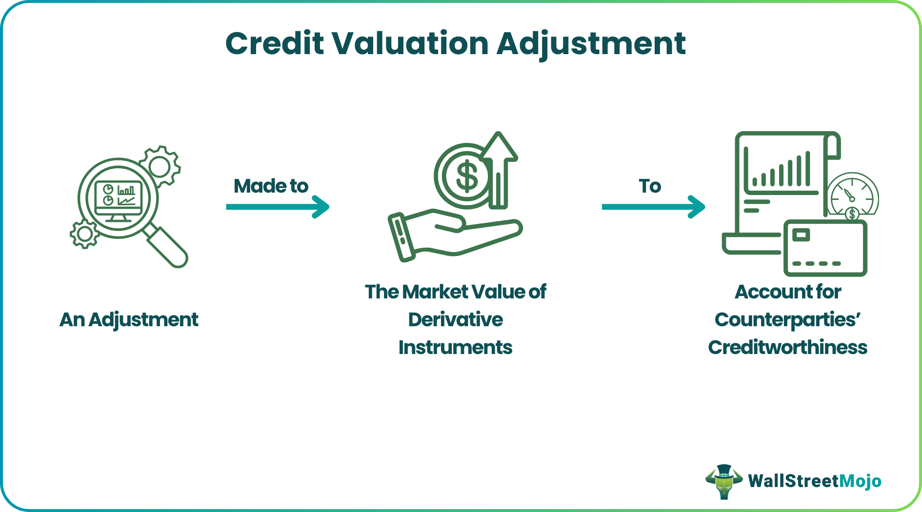 Credit Valuation Adjustment (CVA) - What Is It, Formula, Examples