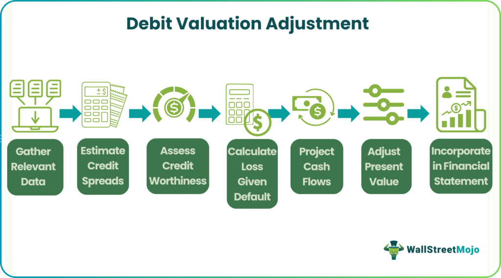 Debit Valuation Adjustment