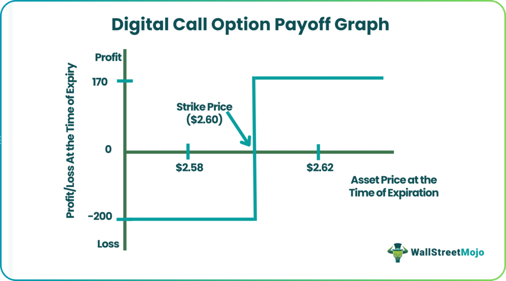 Digital Call Option Payoff Graph