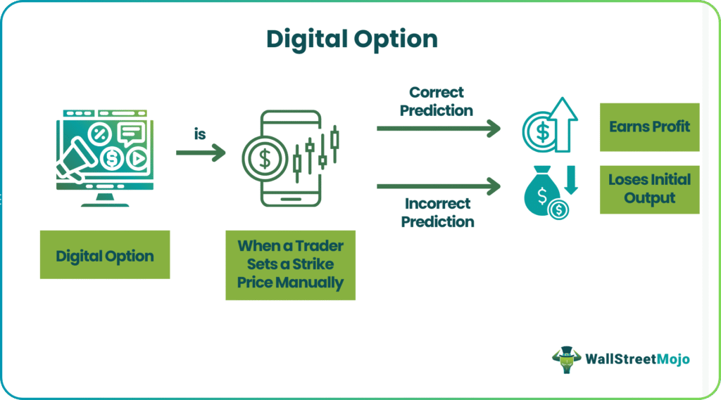 Digital Option