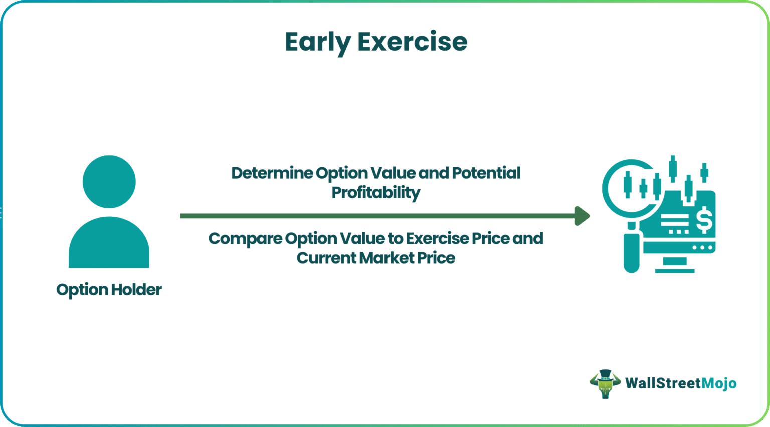Early Exercise of Options - What Is It, Examples, Benefits, Risks