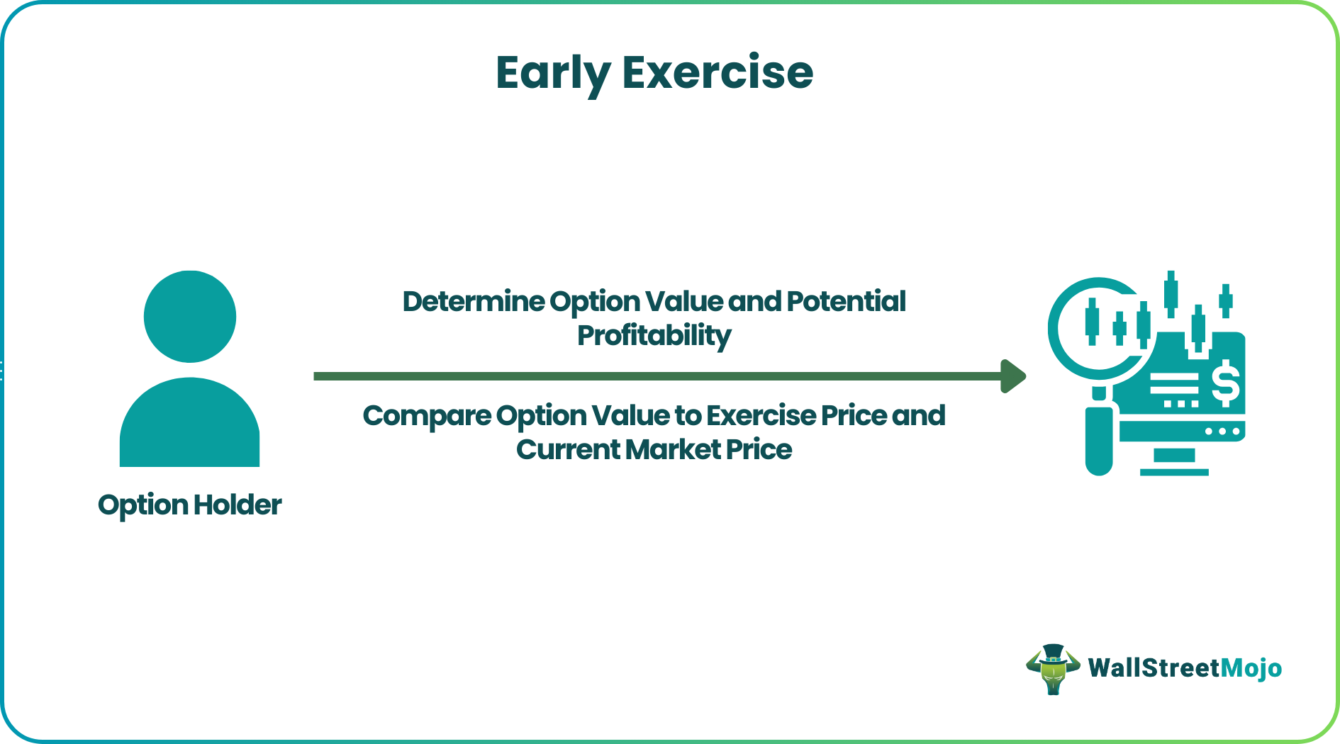 Early Exercise of Options - What Is It, Examples, Benefits, Risks