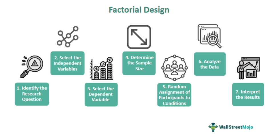 factorial design research papers