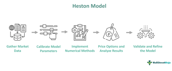 Heston Model - What Is It, Option Pricing, Vs Black Scholes