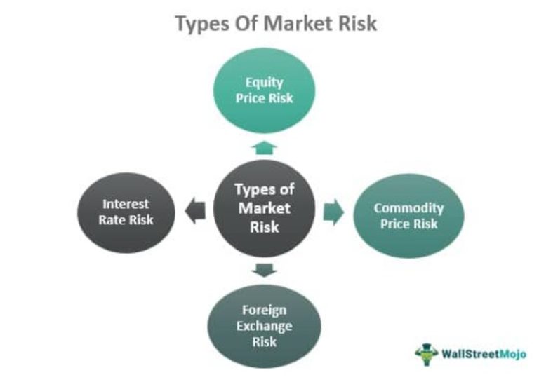 Market Risk - What Is It, Risk Premium Formula, Example