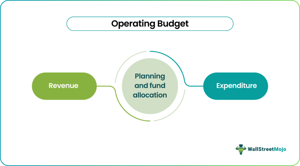 Operating Budget