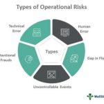 Operational Risks - What Are They, Examples, Types