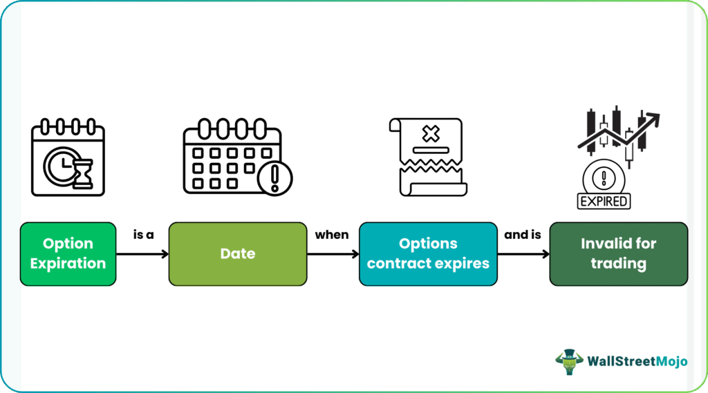 Options Expiration
