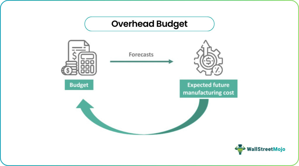 Overhead Budget