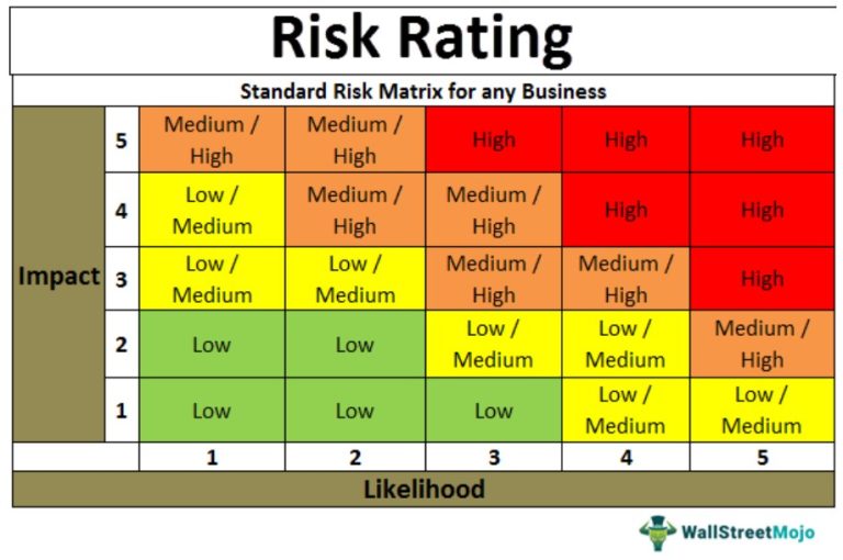Risk Rating - What Is It, Example, Factors, Catagories