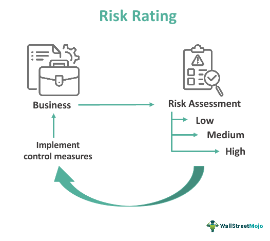 Risk Rating - What Is It, Example, Factors, Catagories