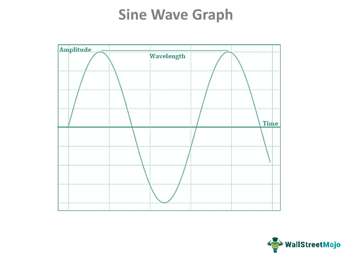 Sine wave graph