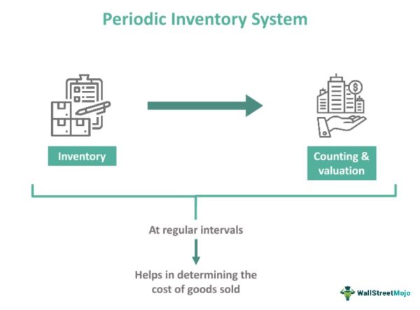 Sample Periodic Inventory System Periodic Inventory System - What Is It, Example