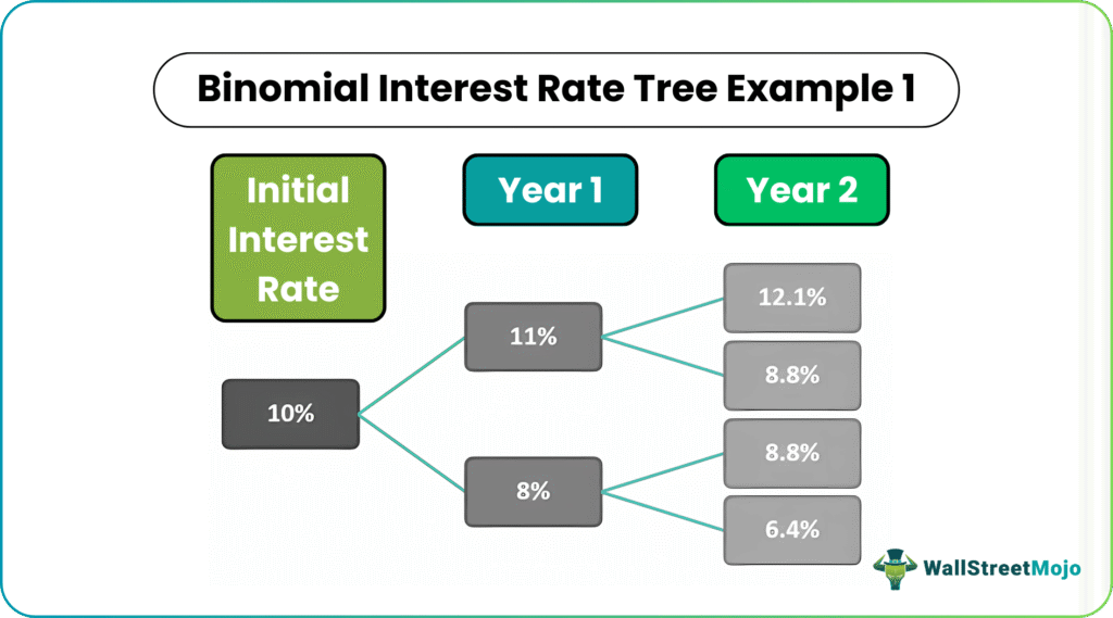 binomial interest rate Tree Example 1