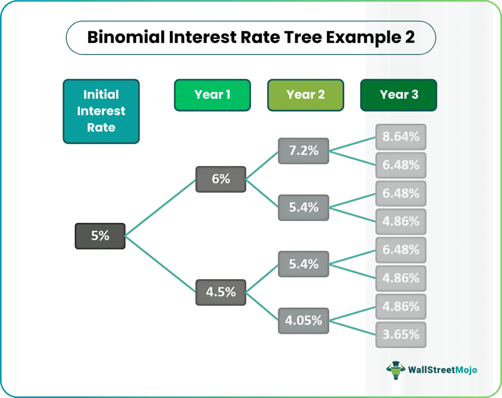 binomial interest rate Tree Example 2