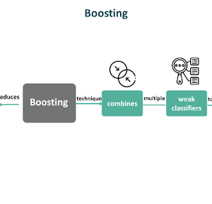Boosting in Machine Learning - Meaning, Types, Examples