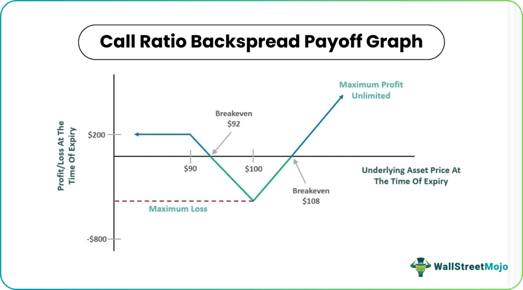 call ratio backspread payoff graph