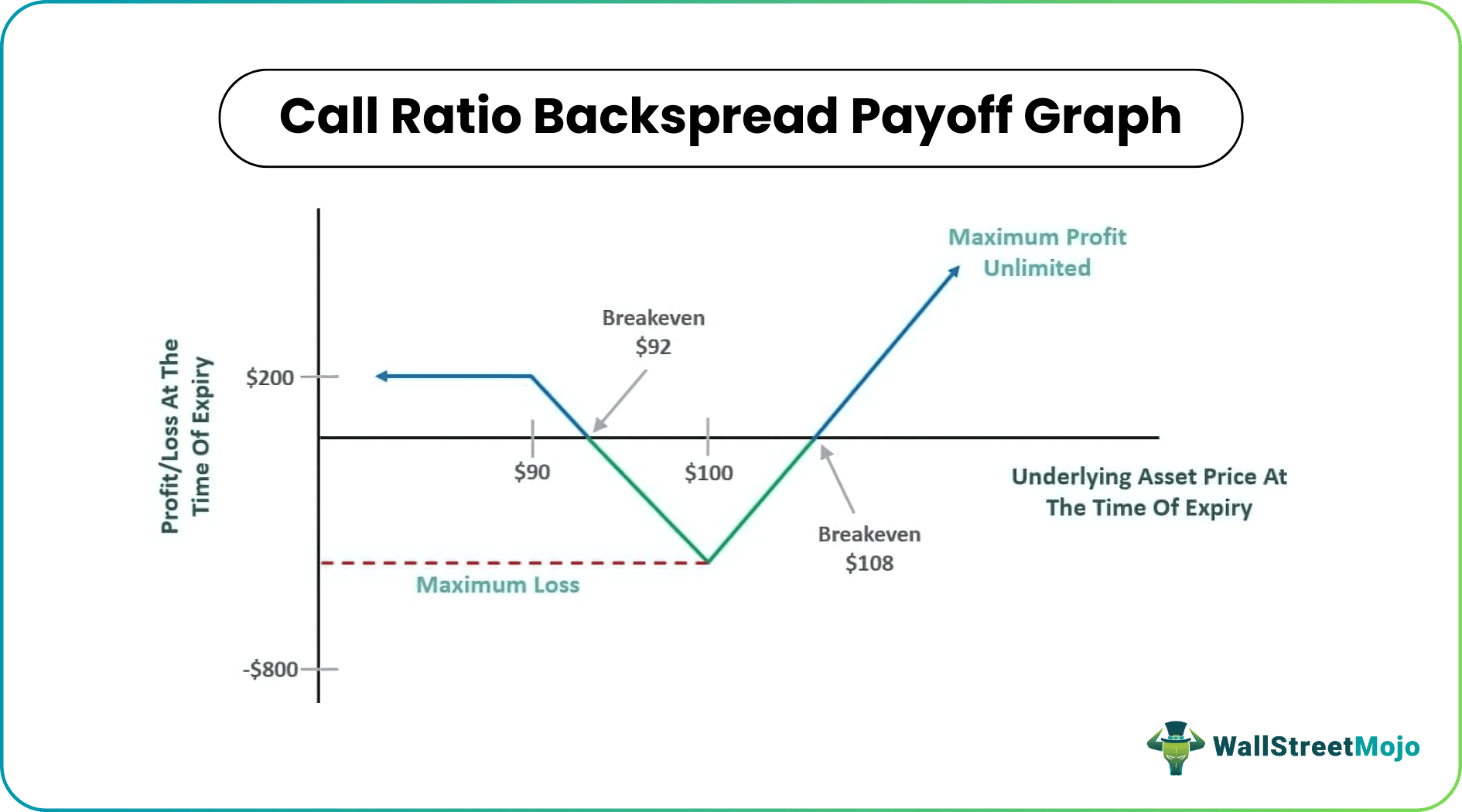 Call Ratio Backspread - What Is It, Examples, How To Use?