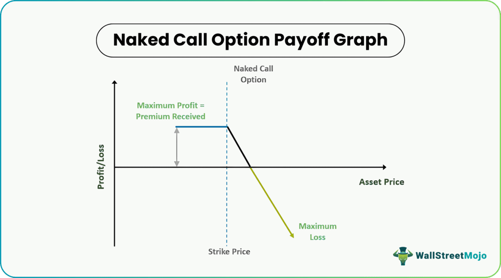 naked call option payoff graph
