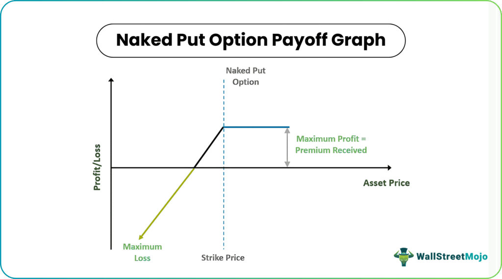 naked put option payoff graph
