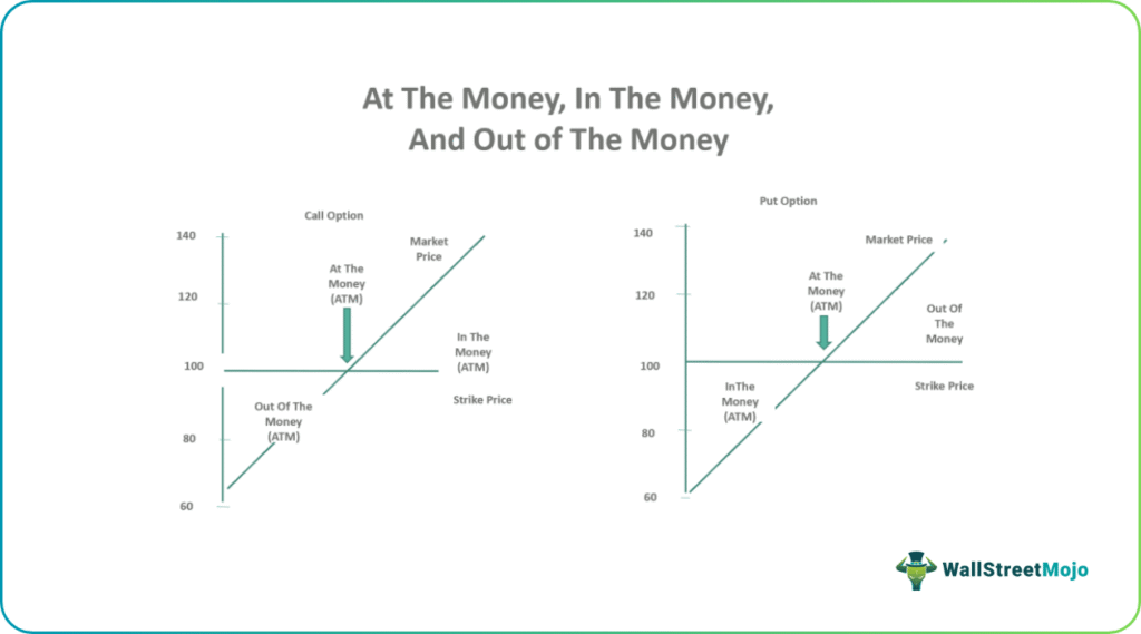 At The Money, Out The Money