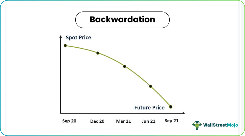 Backwardation