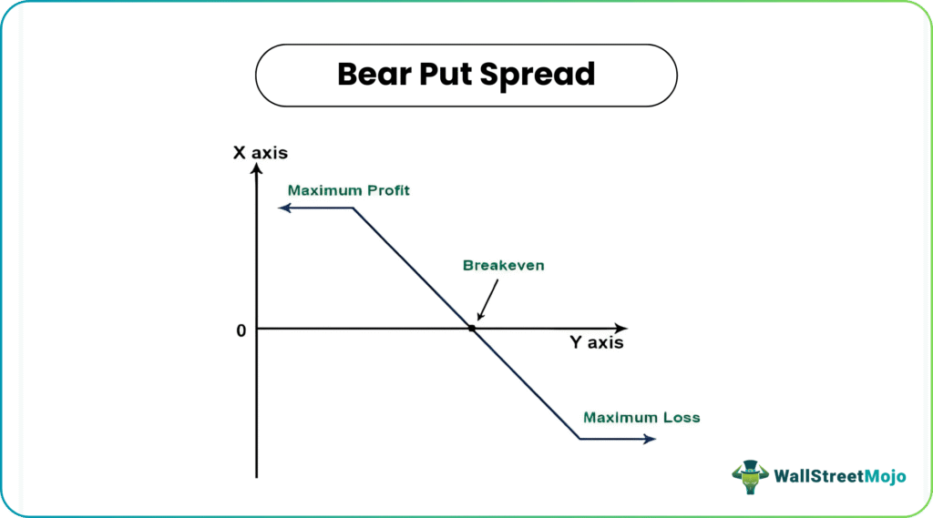 Bear Put Spread