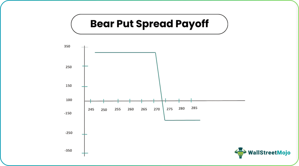 Bear Put Spread Payoff