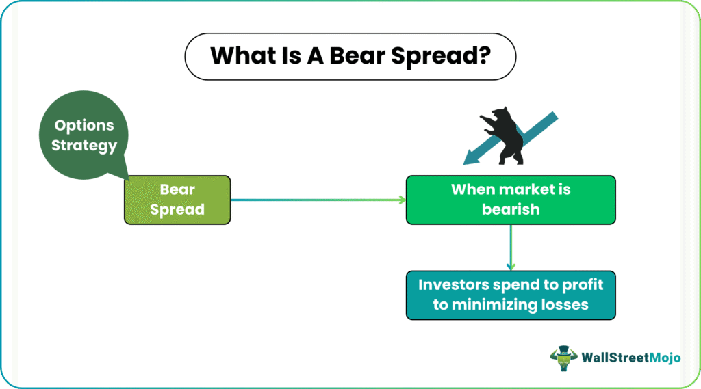 Bear Spread