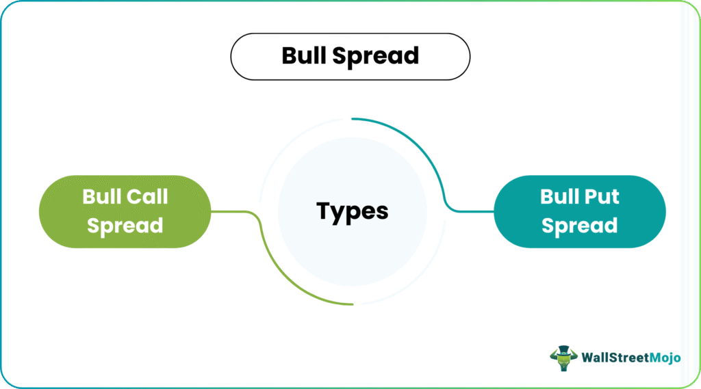 Bull Spread