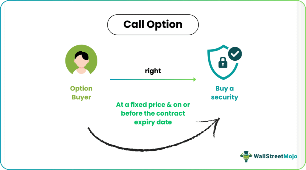 Call Option Examples
