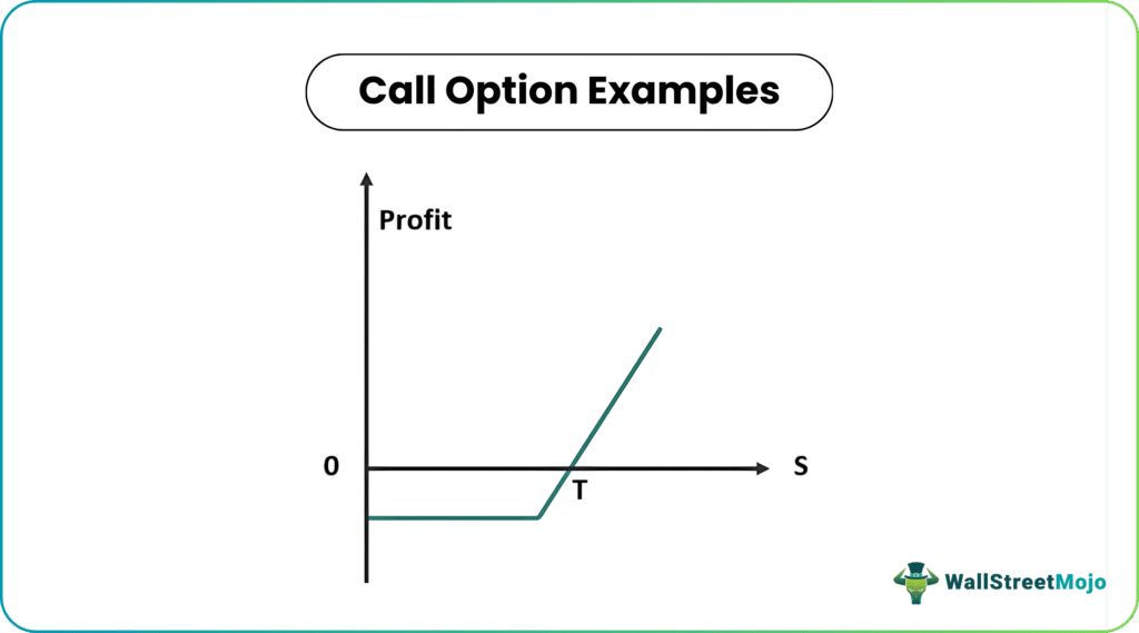 Call Option Examples Graph