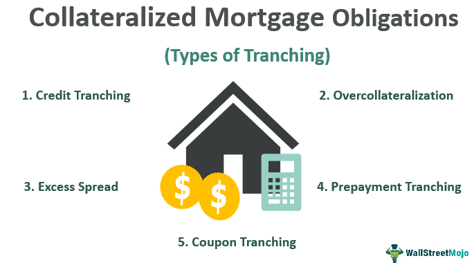 Collateralized Mortgage Obligations Types